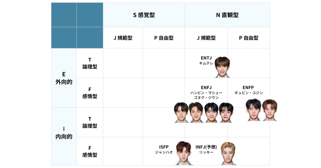 zb1メンバーのMBTIの簡単図表