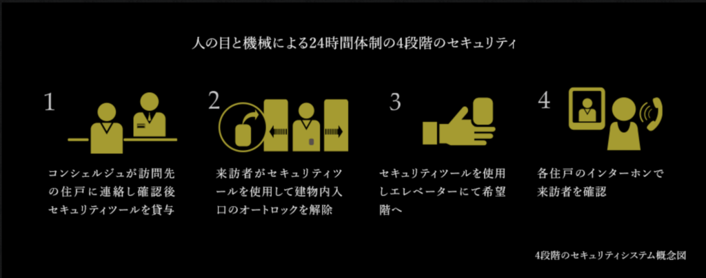 山田裕貴と西野七瀬が半同棲していると噂のマンションのセキュリティ
