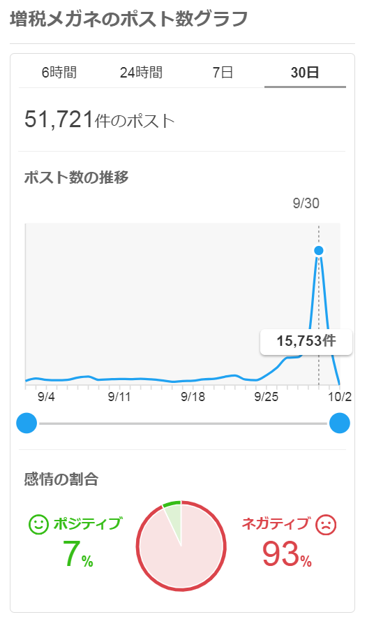 増税メガネという言葉が急増しトレンド入りした様子