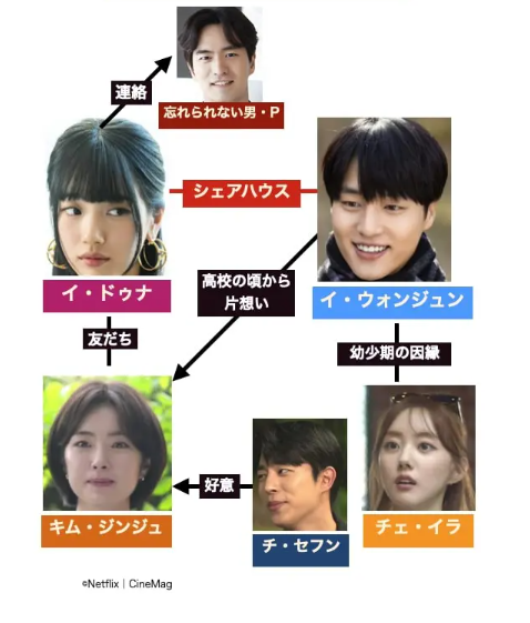 Netflixドラマ『イドゥナ』の相関図